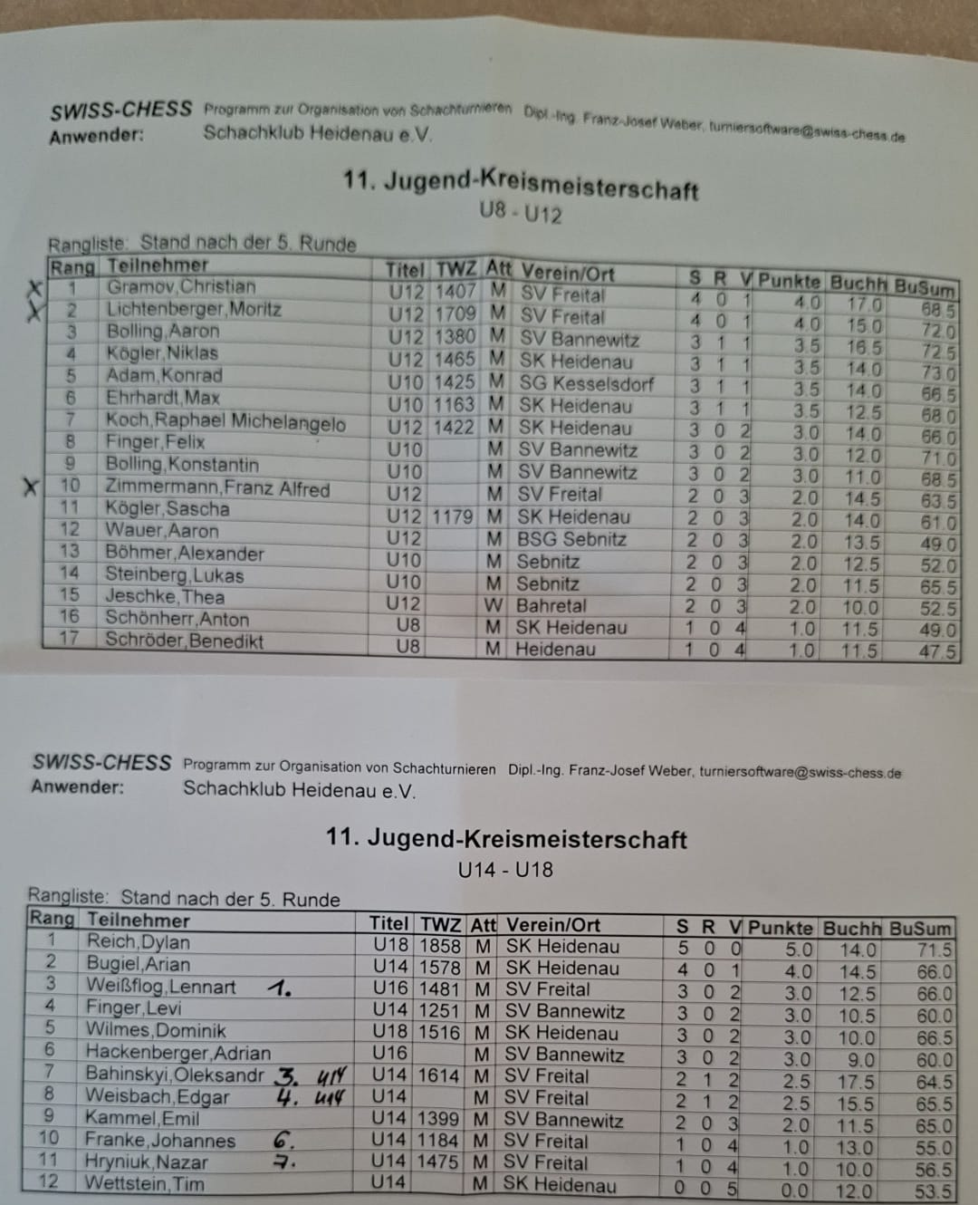 Endstände der 11. Jugend-Kreismeisterschaft nach fünf Runden